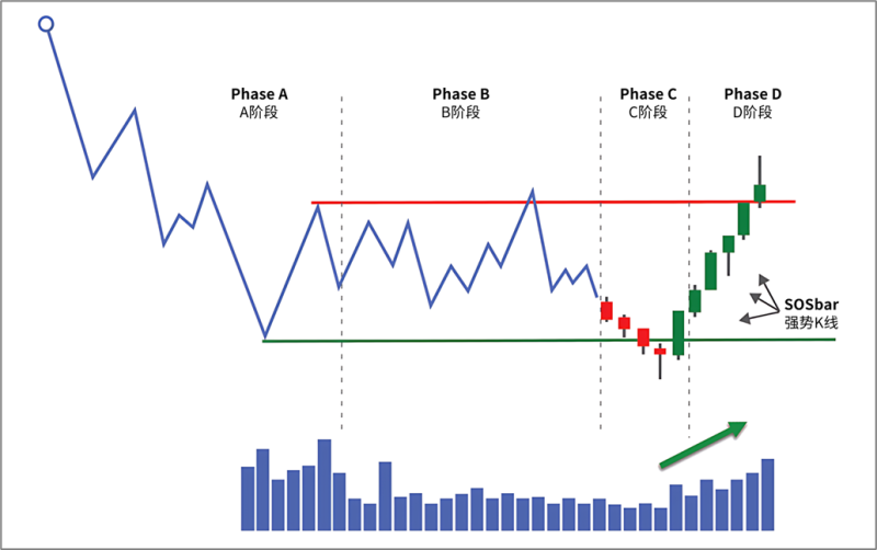 7.9.4 D阶段的价格行为与成交量-威科夫社区
