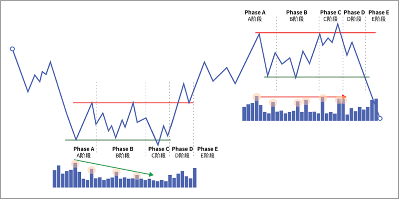 7.9.5 区间发展过程中的整体成交量-威科夫社区