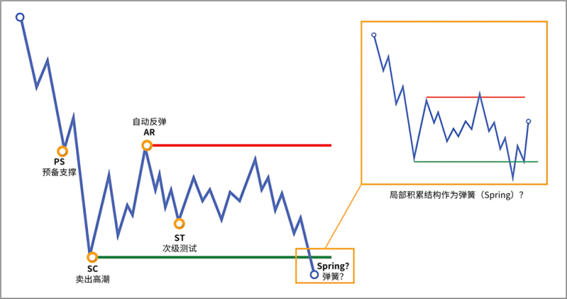 7.10.1 切换到更小周期-威科夫社区