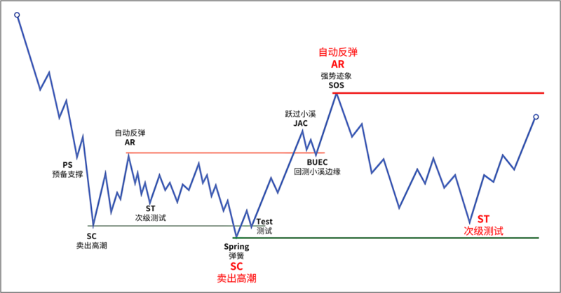 7.10.2 切换到更大周期-威科夫社区