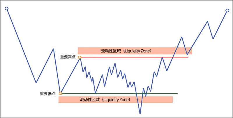 8.3 交易区域与水平-威科夫社区