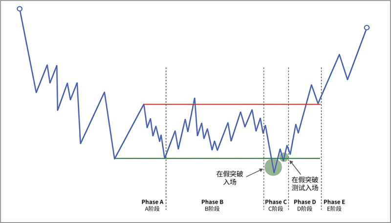 8.4.1 在C阶段入场-威科夫社区
