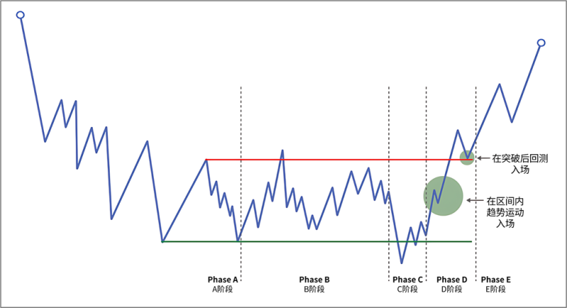 8.4.2 在D阶段入场-威科夫社区