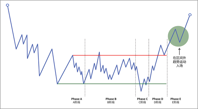 8.4.3 在E阶段入场-威科夫社区