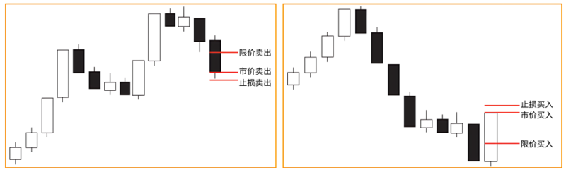 8.5.3 订单入场(Entry orders)-威科夫社区