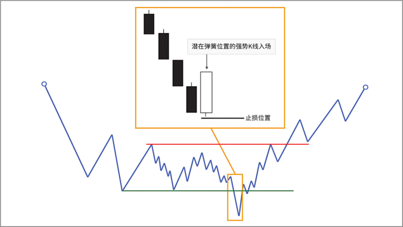 8.6 止损(Stop Loss)-威科夫社区