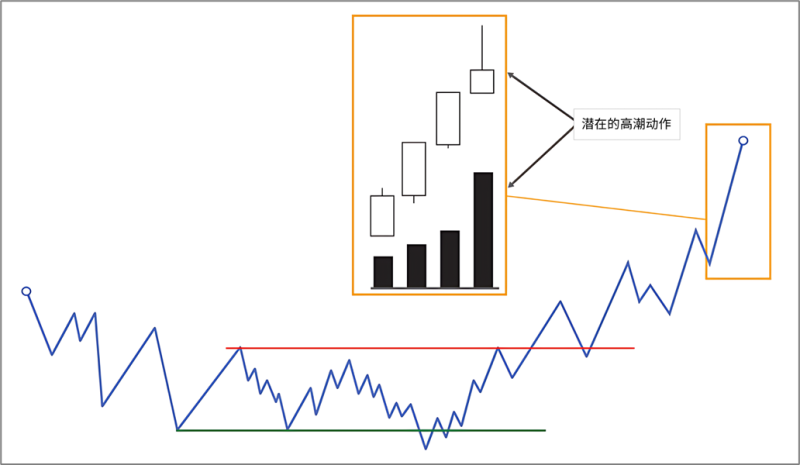 8.7 止盈(Take Profit)-威科夫社区