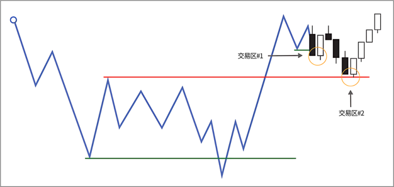 8.8 摊薄成本操作(Averaging)-威科夫社区