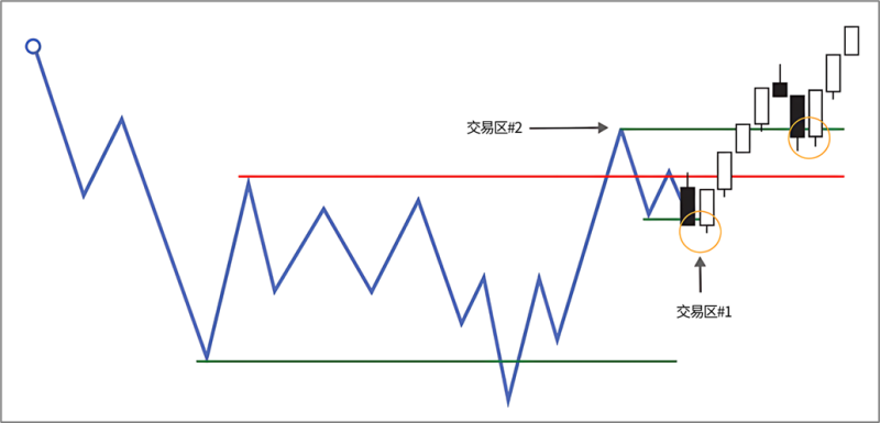 8.9 金字塔加仓(Pyramiding)-威科夫社区