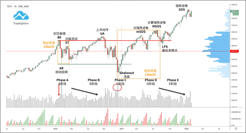 9.1标普500指数 ($ES)-威科夫社区