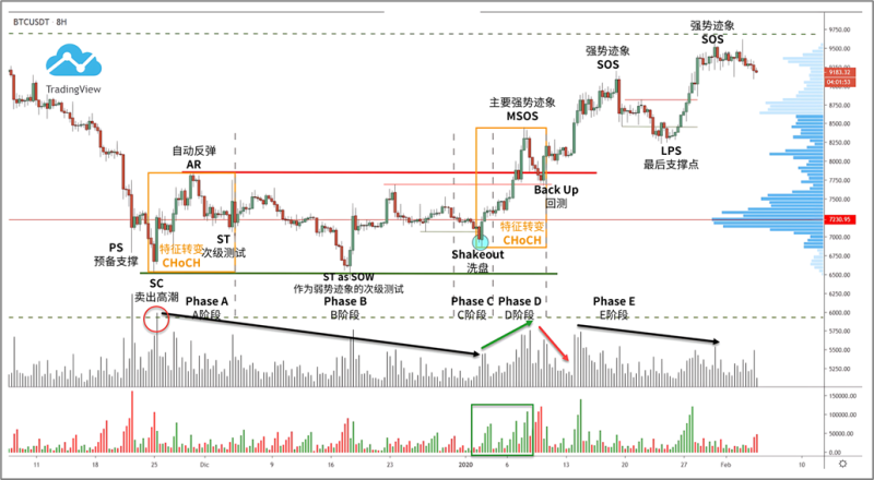 9.4 比特币 ($BTCUSDT)-威科夫社区