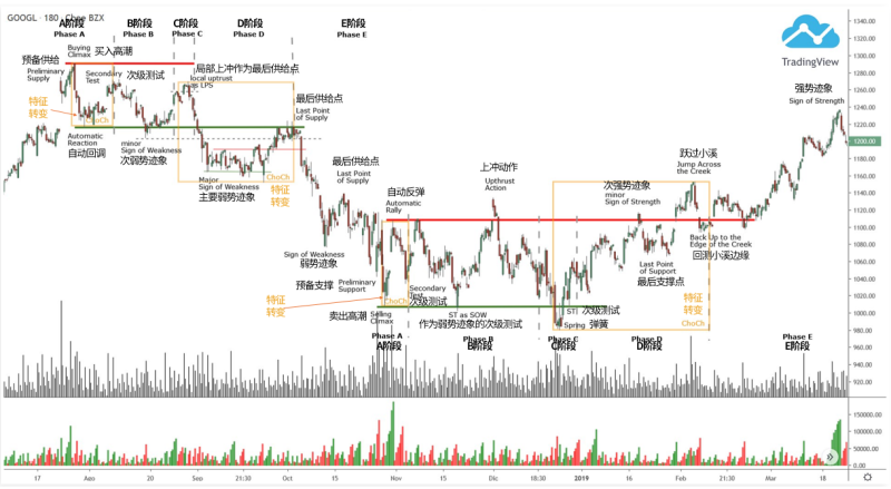 9.6 谷歌 ($GOOGL)-威科夫社区