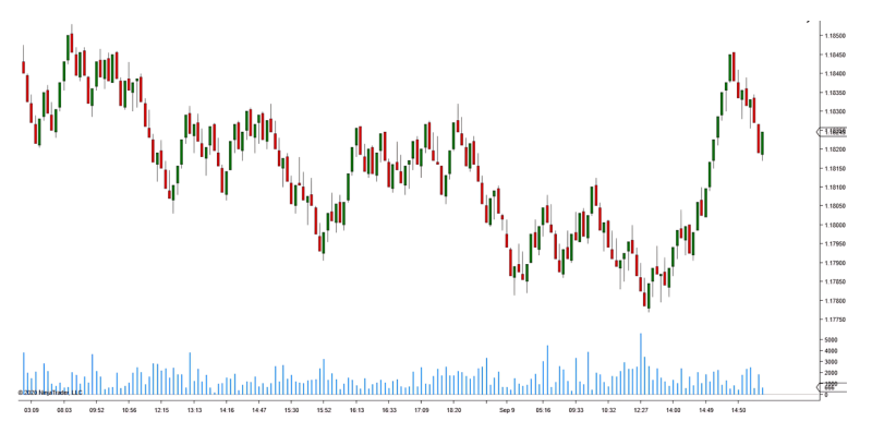 区间图(Range Charts)-威科夫社区