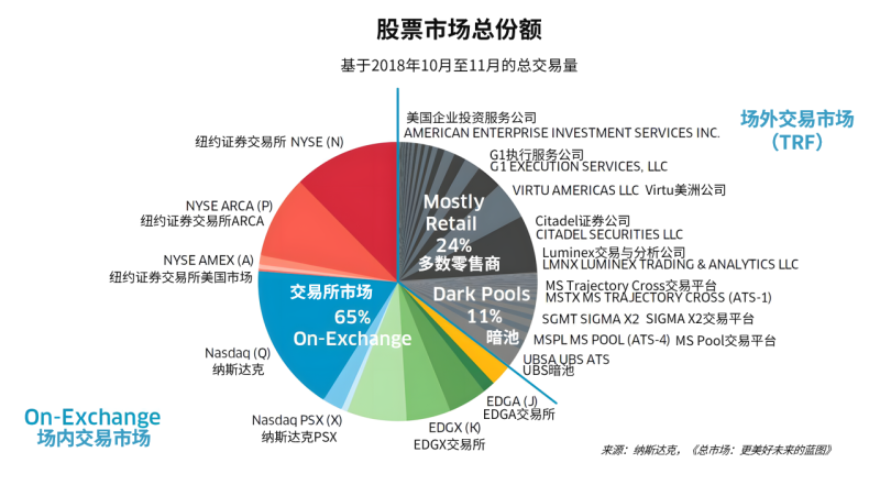 场外交易市场(Over The Counter Markets,OTC)-威科夫社区