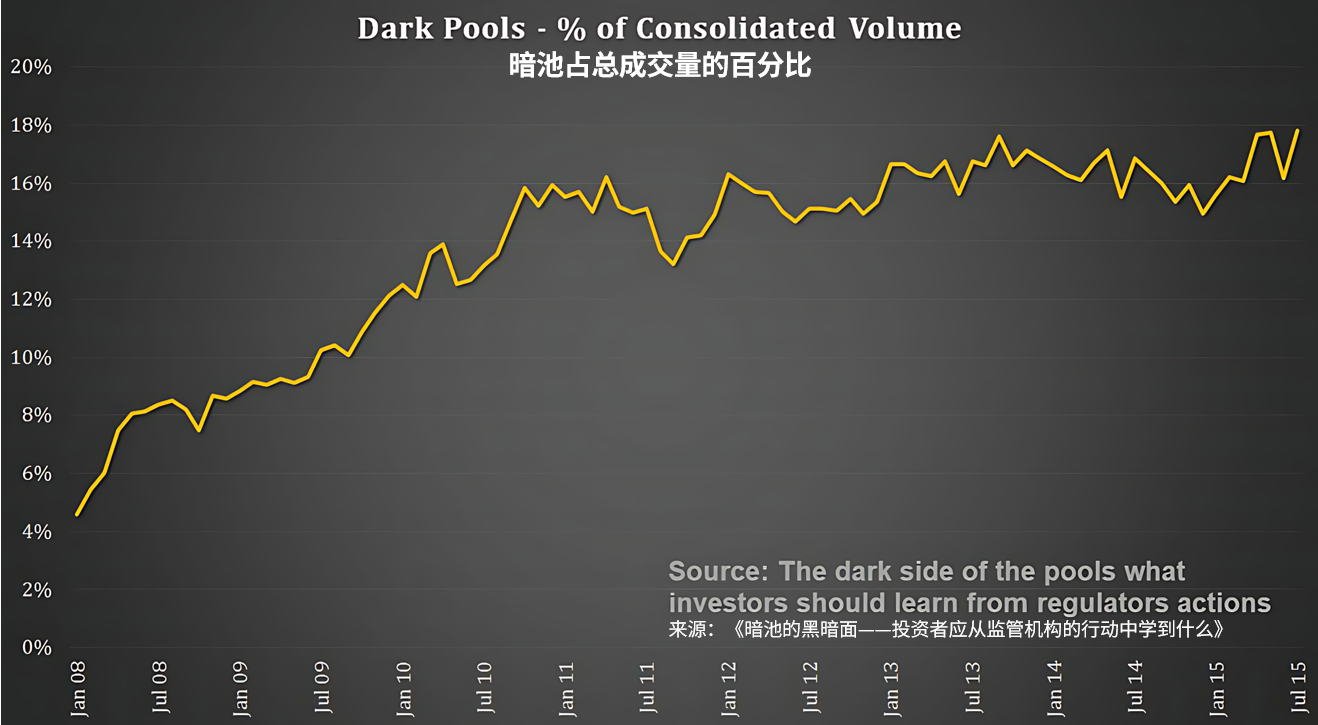 暗池（Dark Pools）-威科夫社区