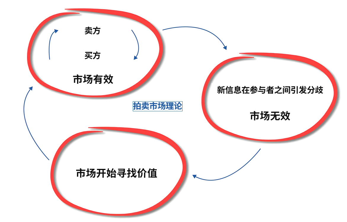 拍卖市场理论(Auction Market Theory)-威科夫社区