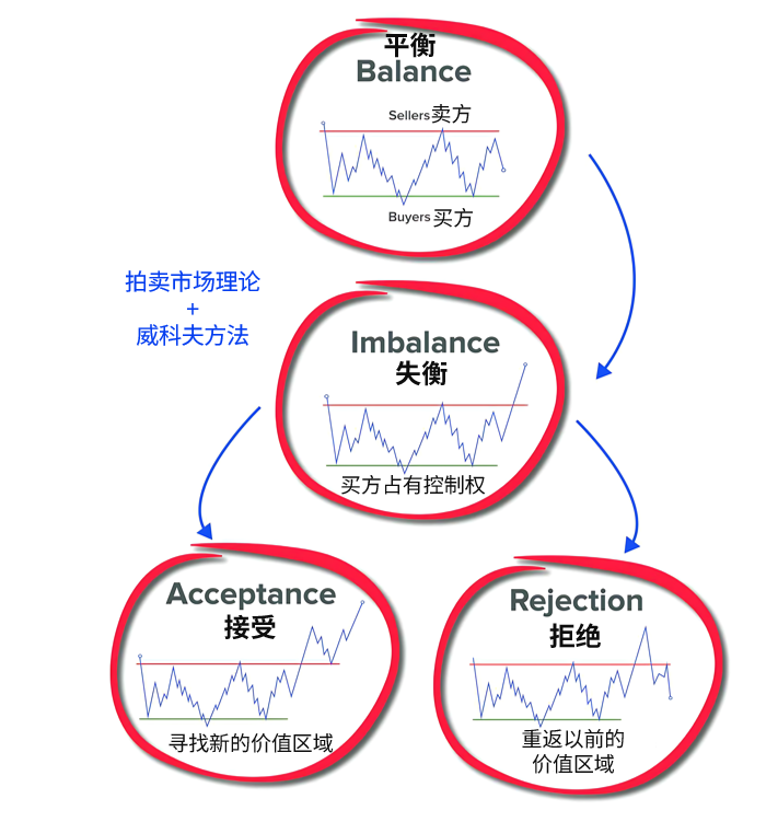 价值认知-威科夫社区