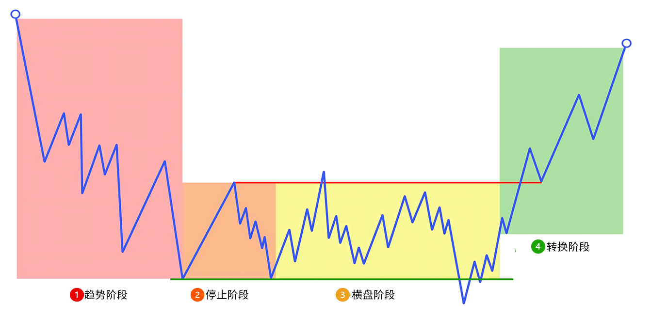 市场运动的四个步骤-威科夫社区