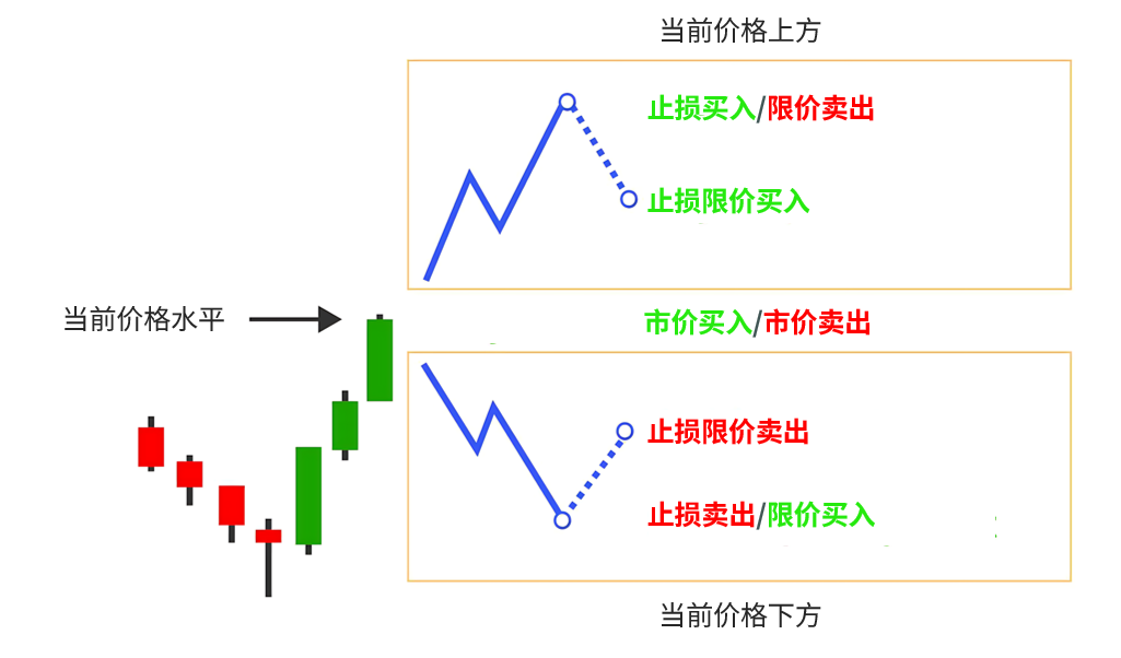 订单类型-威科夫社区