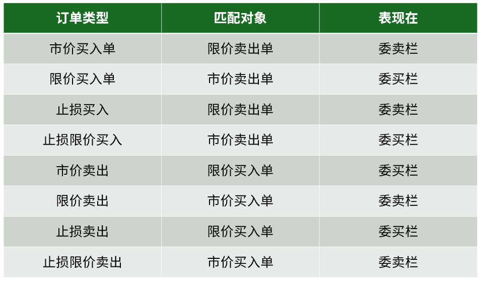 不同类型的订单匹配机制-威科夫社区