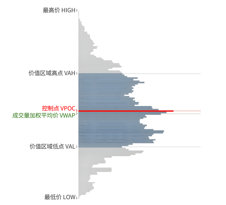 价值区域(Value Area, VA)-威科夫社区