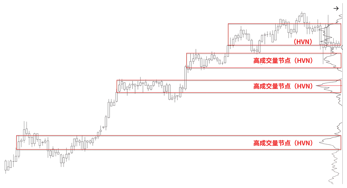 高成交量节点(High Volume Nodes,HVN)-威科夫社区