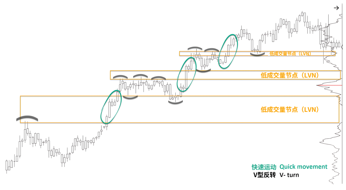 低成交量节点(Low Volume Nodes,LVN)-威科夫社区