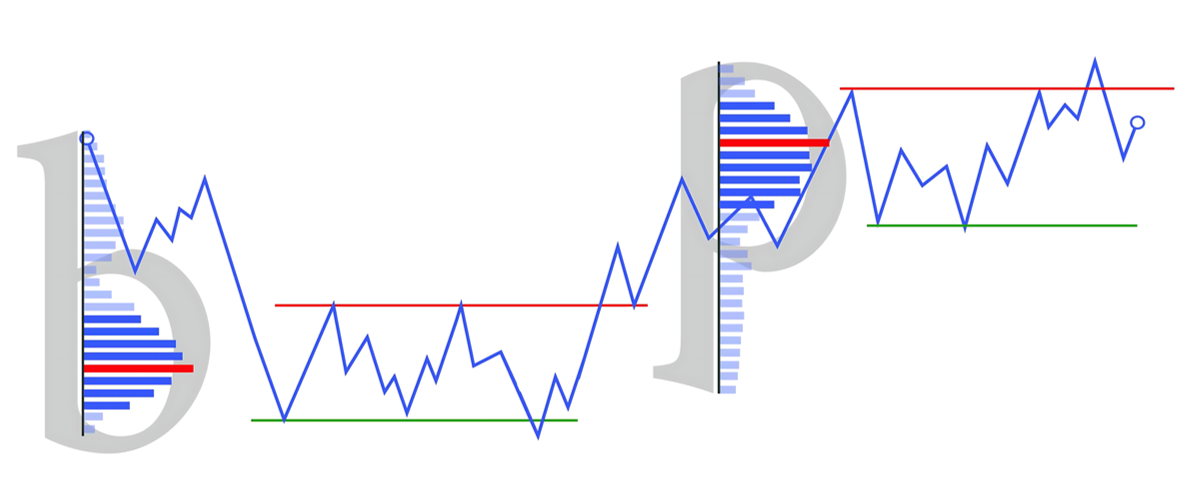 成交量分布的形态-威科夫社区