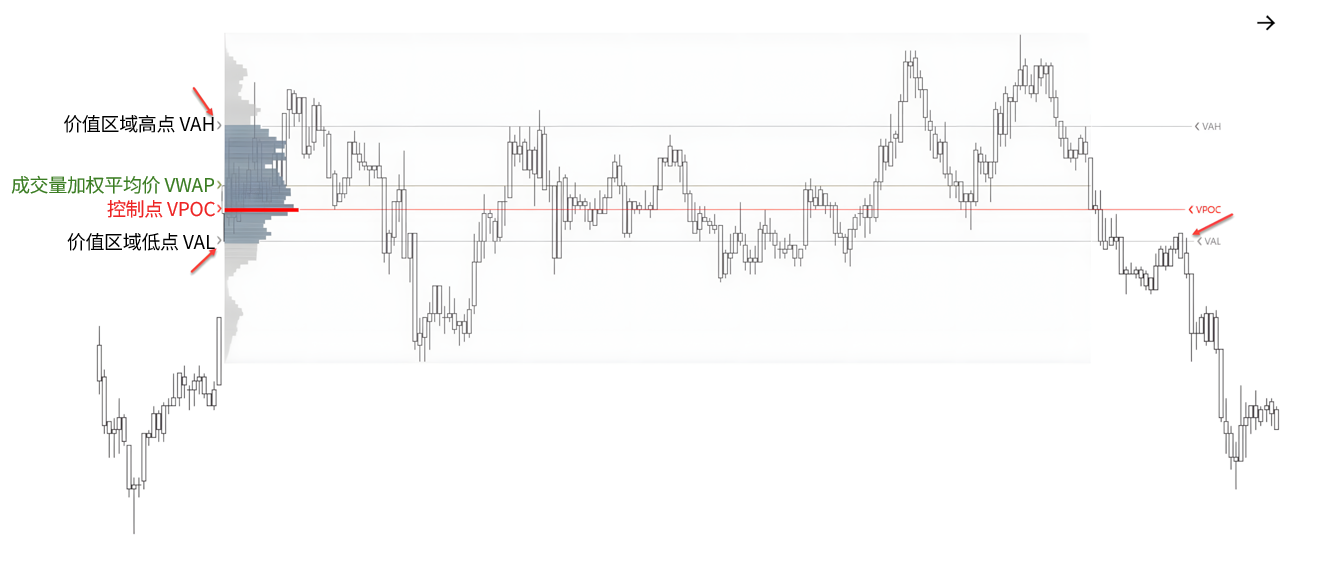成交量分布可以帮助我们识别结构-威科夫社区