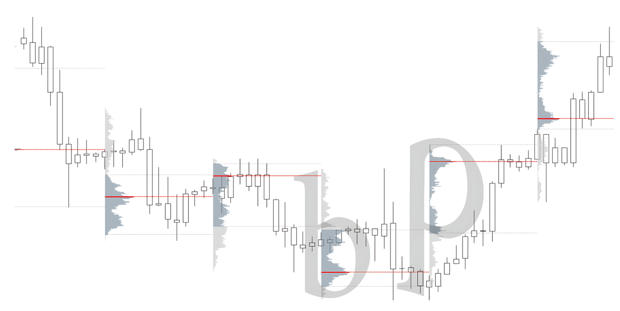 成交量分布可以帮助我们分析趋势健康度-威科夫社区
