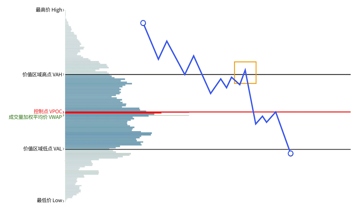 反转交易原则-威科夫社区