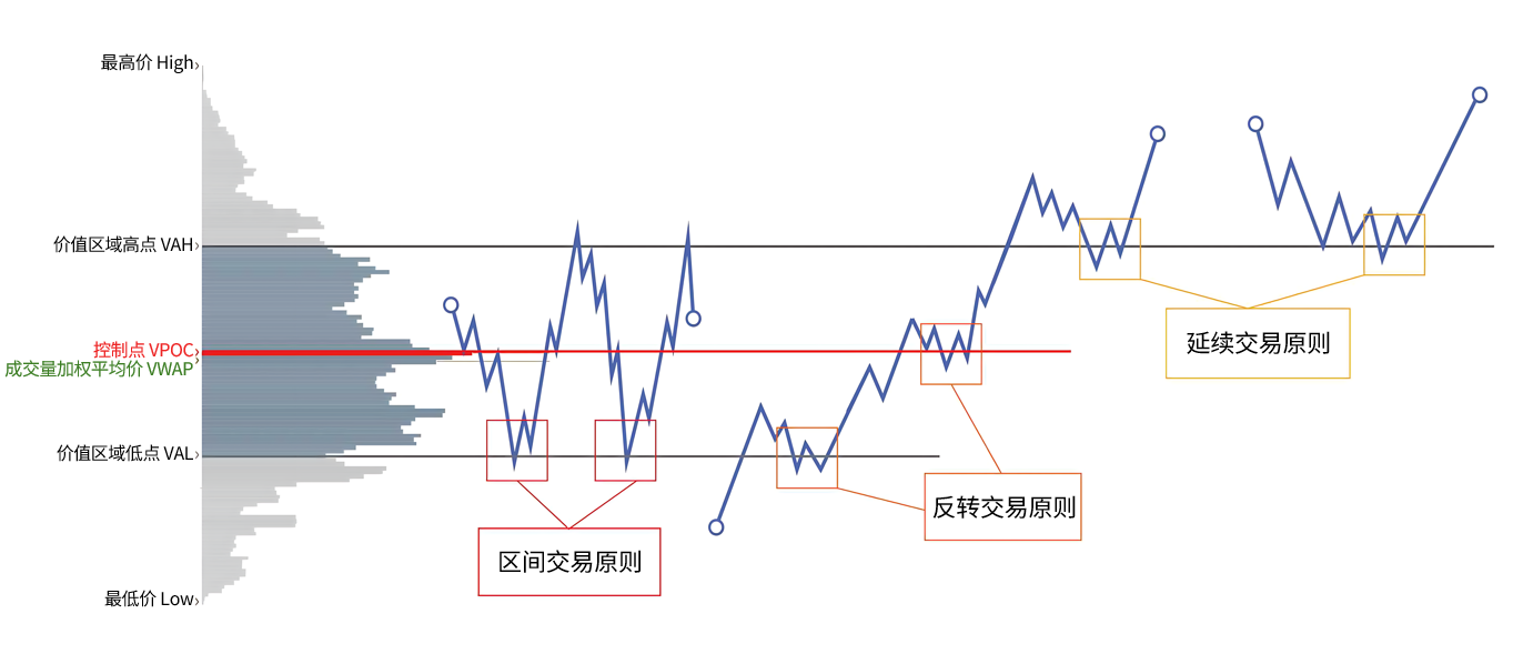 价值区域操作原则总结图-威科夫社区