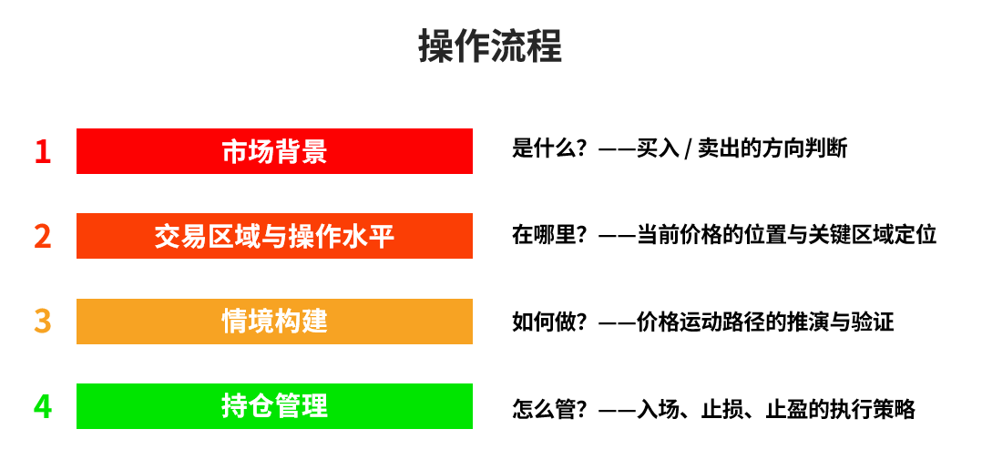 威科夫方法操作方案(Operating Scheme)-威科夫社区