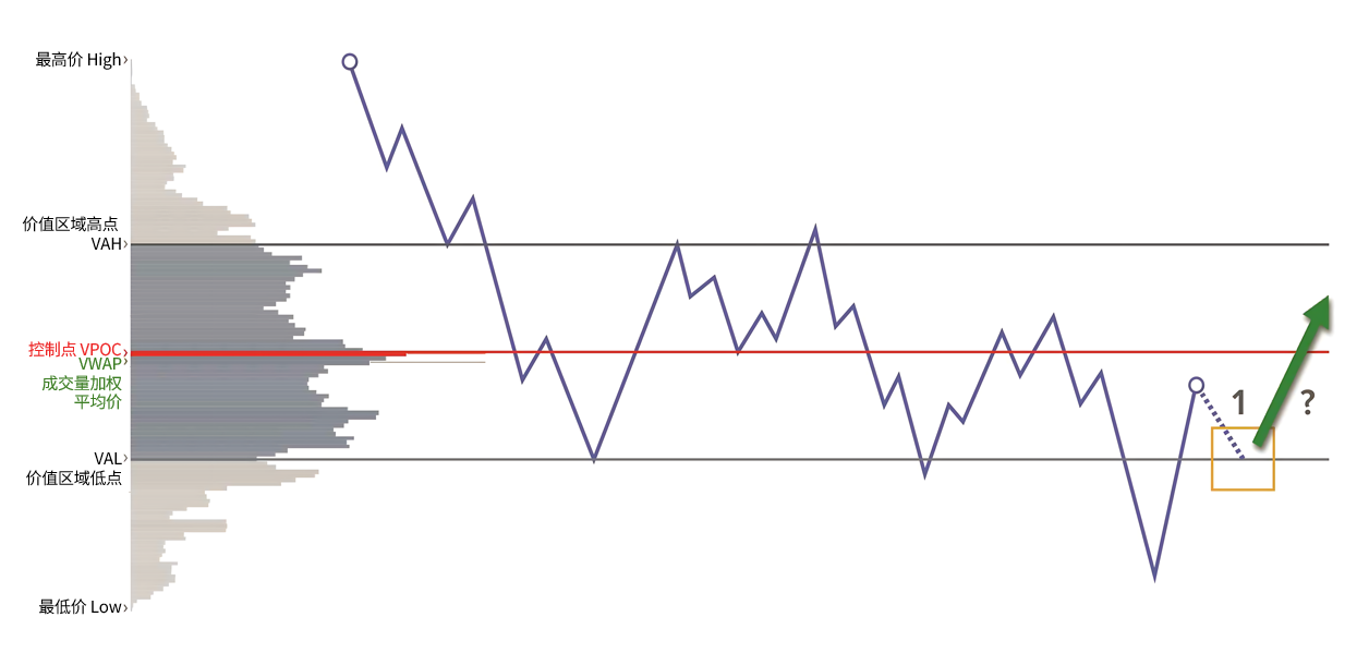 交易的情景规划-威科夫社区