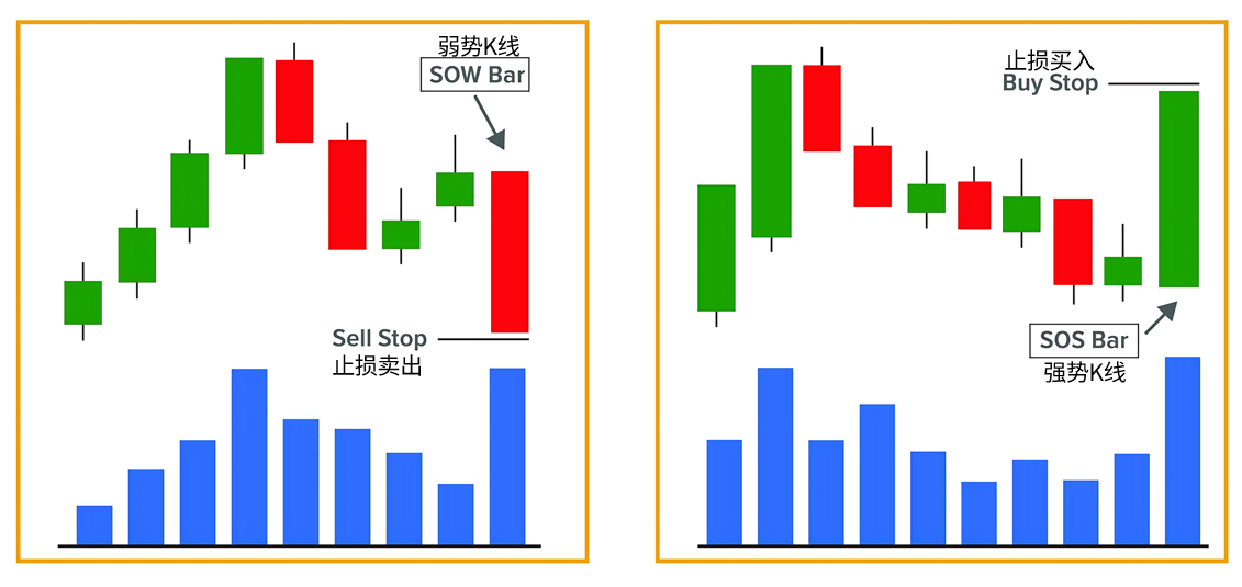 订单入场(Entry Order)-威科夫社区