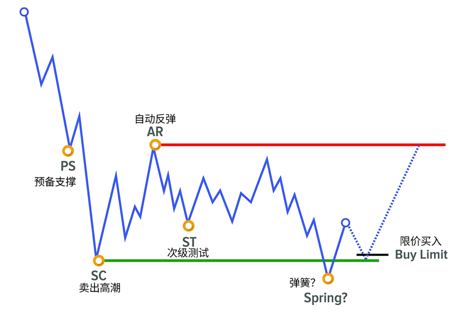 为什么不应该用限价单入场-威科夫社区