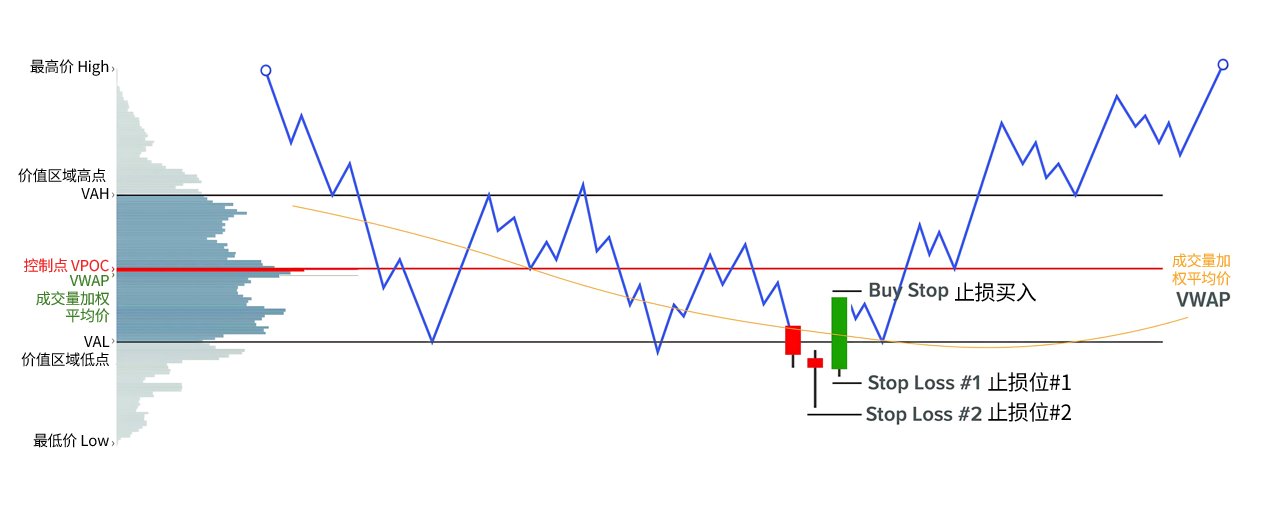 止损(Stop Loss)-威科夫社区